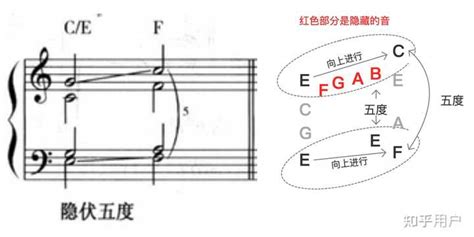 隱伏五度|古典音乐为什么禁止隐伏八五度？